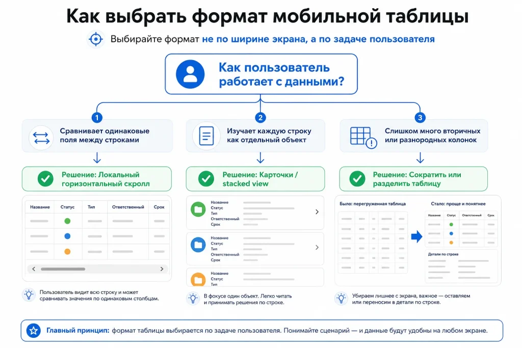 Выбор формата мобильной таблицы