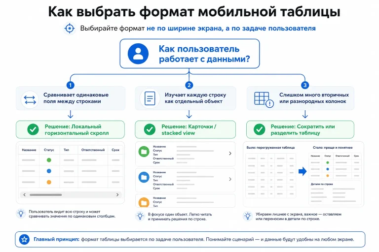 Выбор формата мобильной таблицы