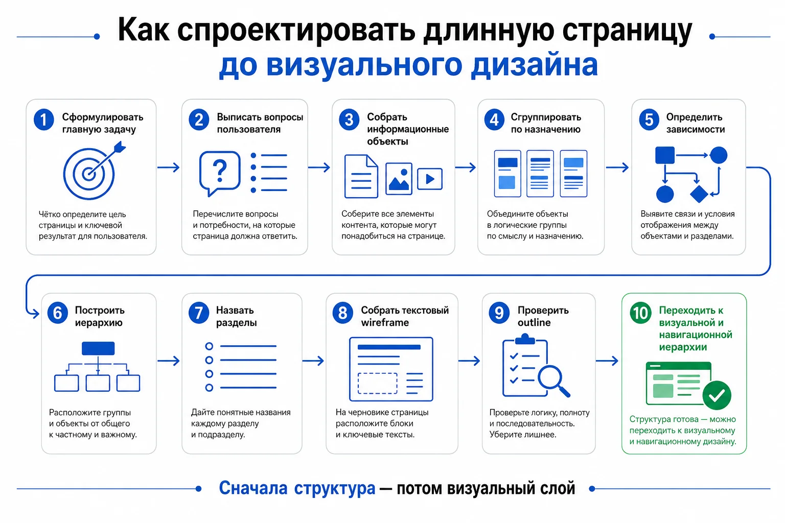 Иерархия и последовательность разделов страницы