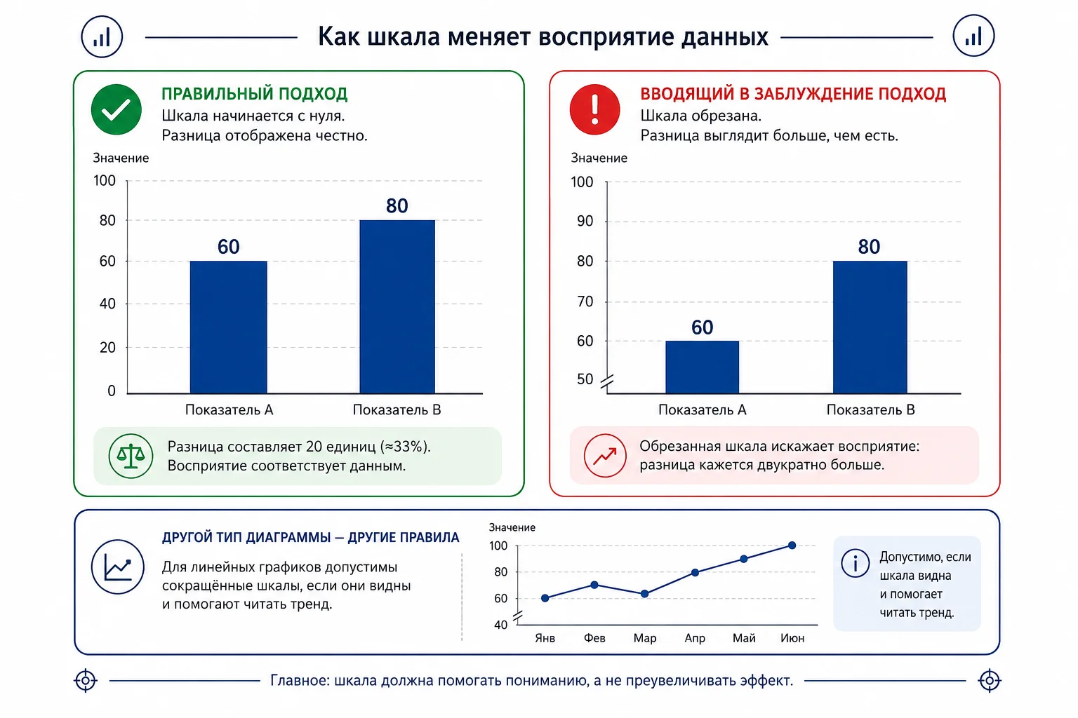 Влияние шкалы на восприятие графика