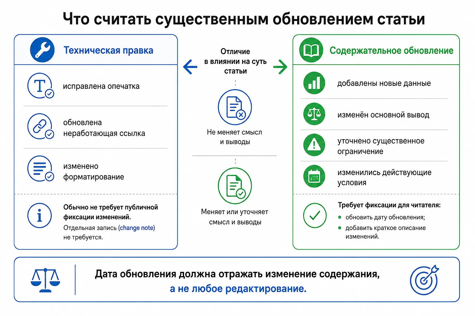 Существенные и технические обновления статьи
