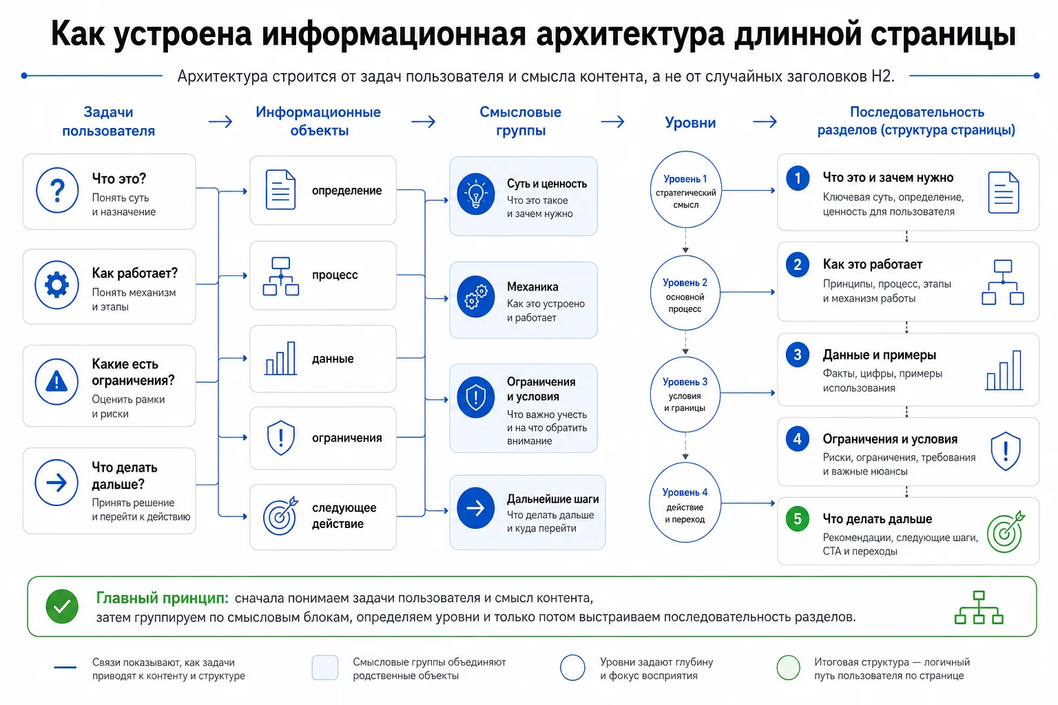 Этапы проектирования длинной страницы