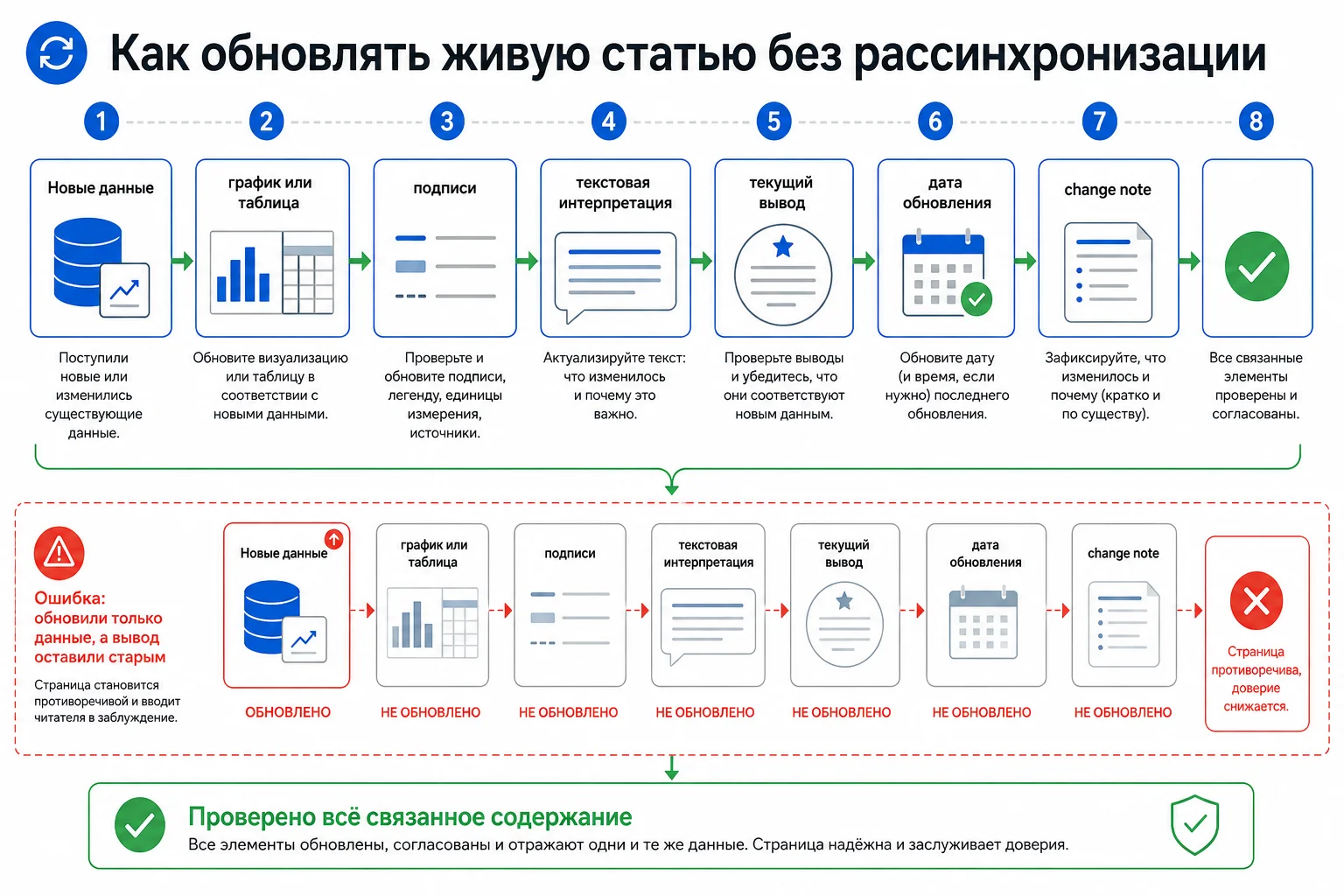 Проверка связанных элементов обновляемой статьи