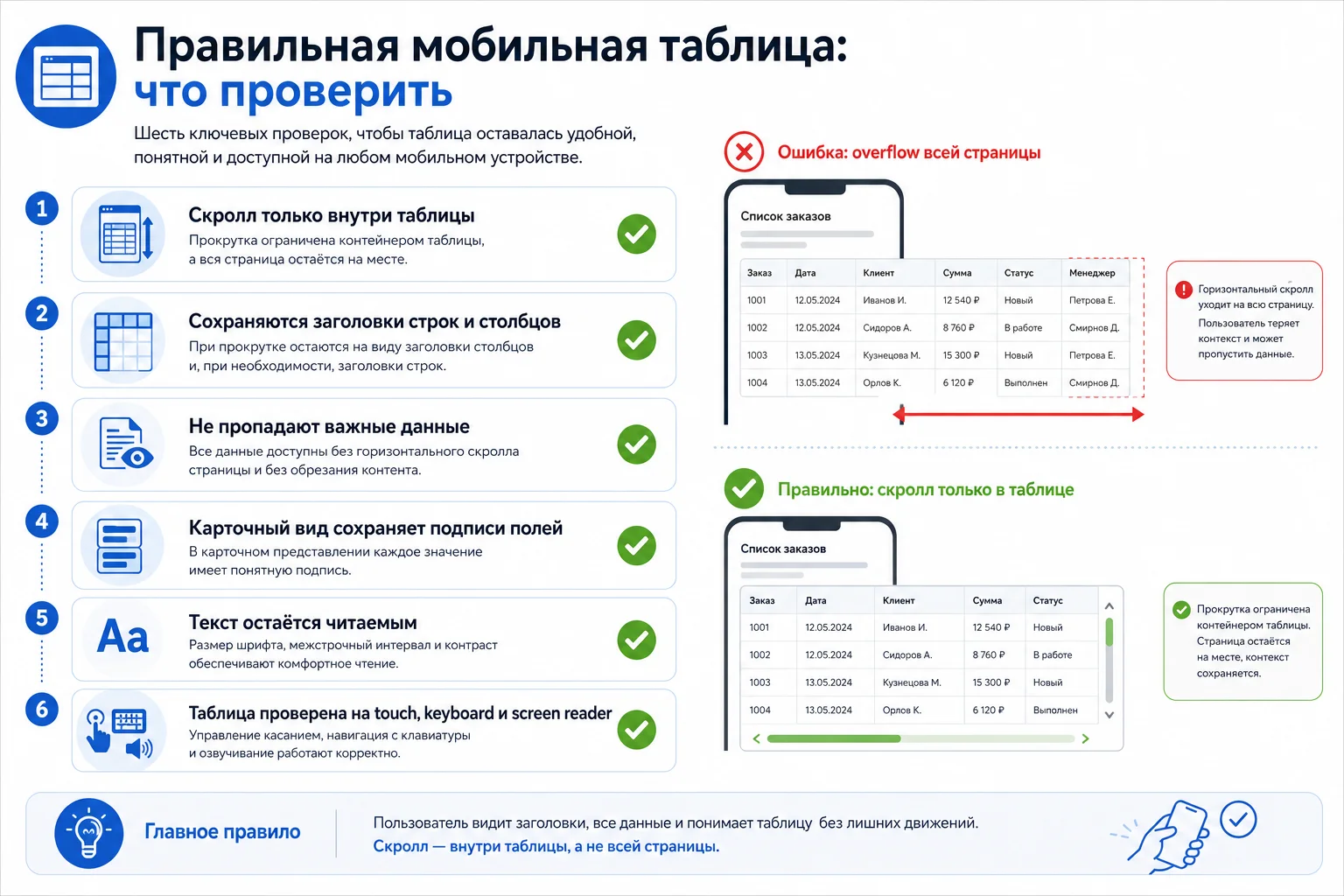 Проверка мобильной таблицы