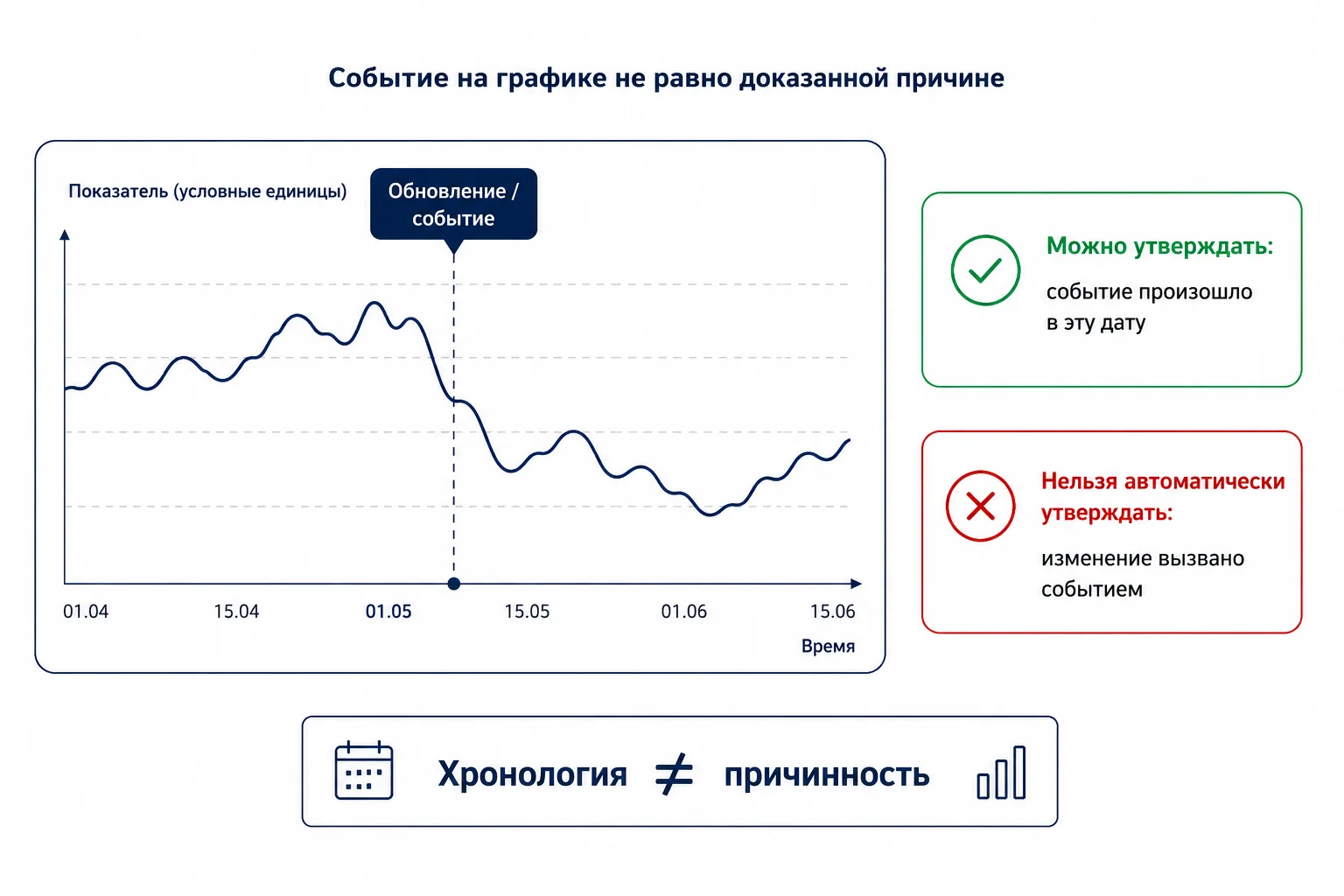 Событие на графике и причинность