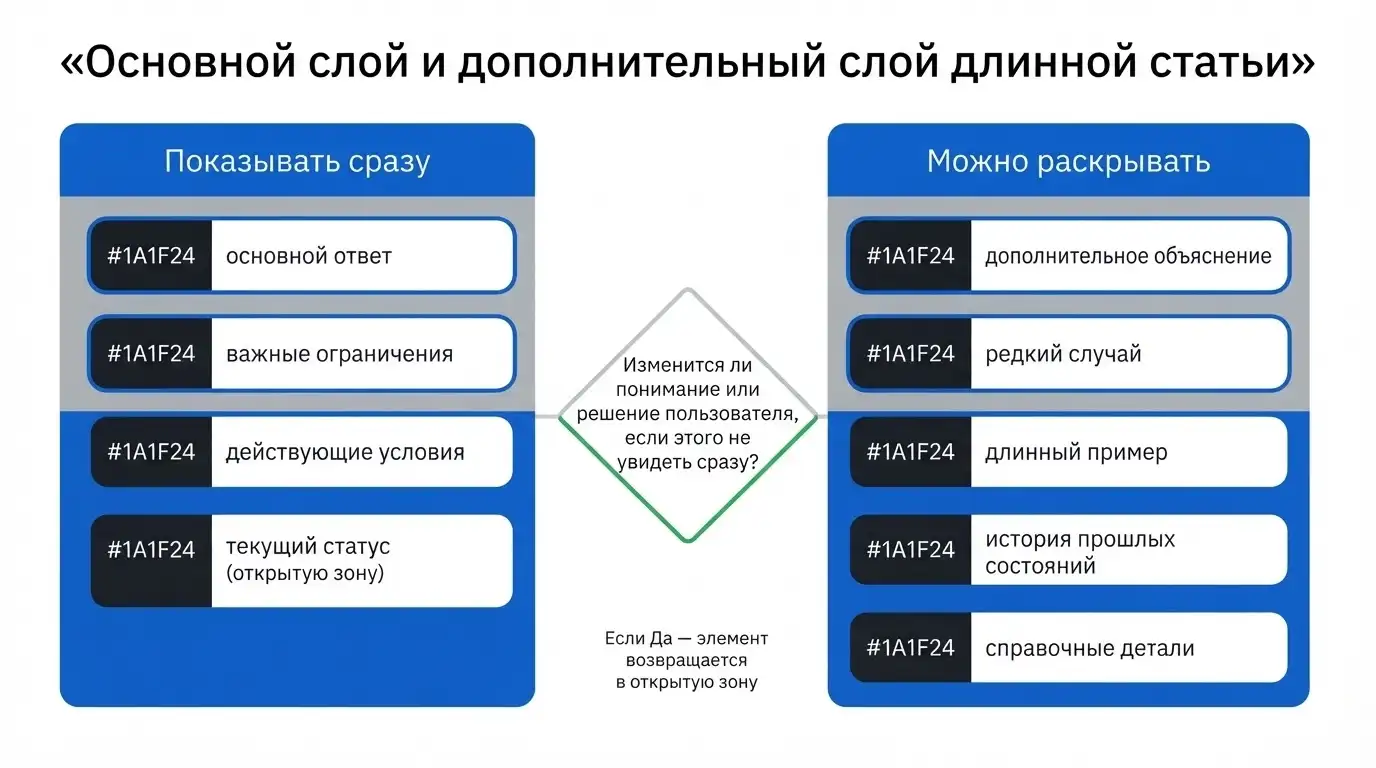 Основной и дополнительный слои статьи